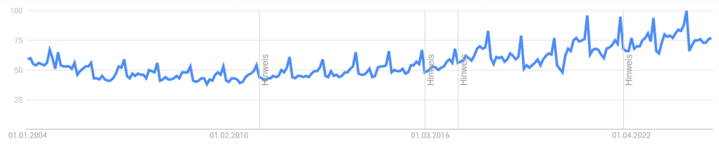 Saisonalität: Beispiel eines Evergreen Contents in der Trendentwicklung