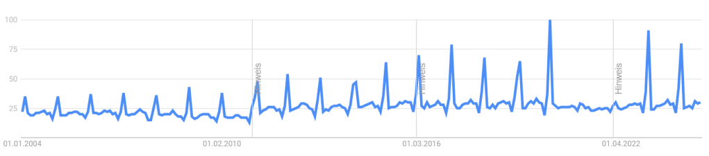 Saisonalität: Entwicklungsgraph von Google Trends zum Begriff Umzug