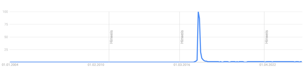 Saisonalität: Beispiel eines Falling Stars