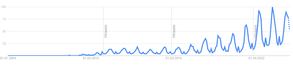 saisonalität: beispiel entwicklung eines seasonal raisers von google trends