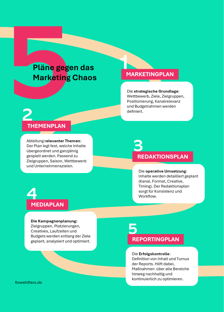marketing pläne in der übersicht: marketingplan, themenplan, redaktionsplan, mediaplan und repoting