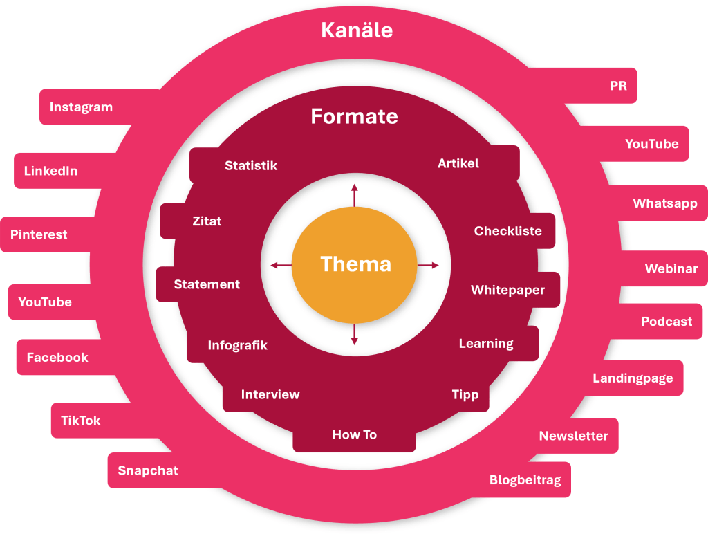 Von Thema über die Formate zum Kanala. 