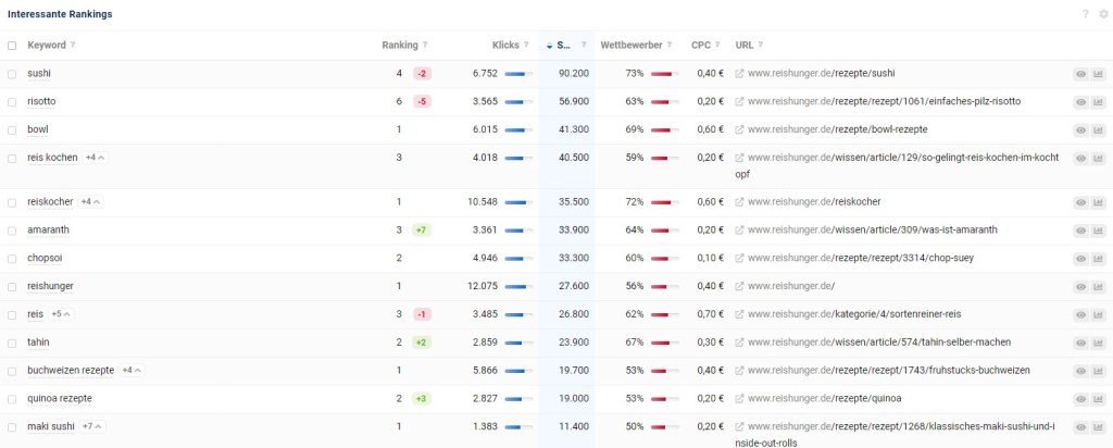 keyword analyse für die webseite reishunger - sichtbar bzw. rankende keywords im überblick